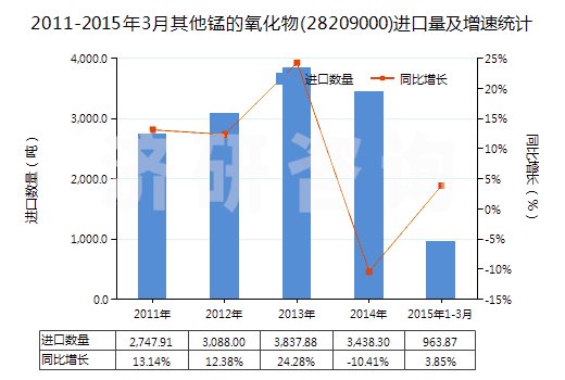 2011-2015年3月其他錳的氧化物(28209000)進(jìn)口量及增速統(tǒng)計